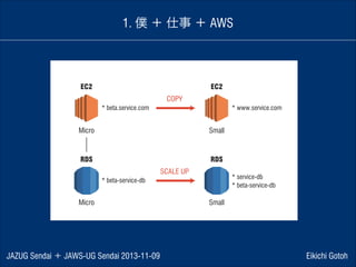 1. 僕 ＋ 仕事 ＋ AWS

EC2

EC2
COPY
* beta.service.com

* www.service.com

Micro

Small

RDS

RDS
SCALE UP

* service-db
* beta-service-db

* beta-service-db

Micro

JAZUG Sendai ＋ JAWS-UG Sendai 2013-11-09

Small

Eikichi Gotoh

 