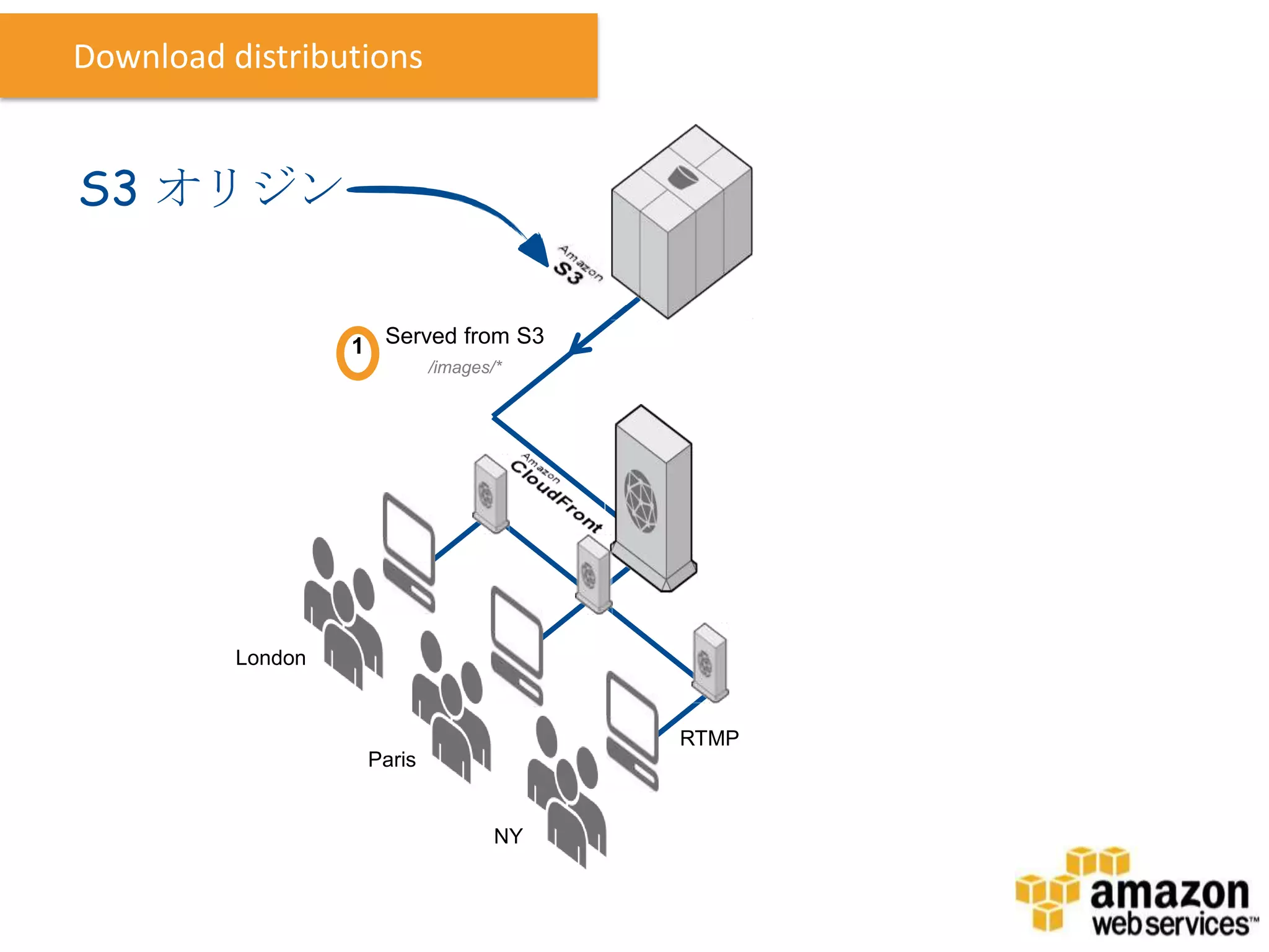 Download distributions


S3 オリジン


                   1 Served from S3
                            /images/*




          London


                                         RTMP
                    Paris


                                    NY
 