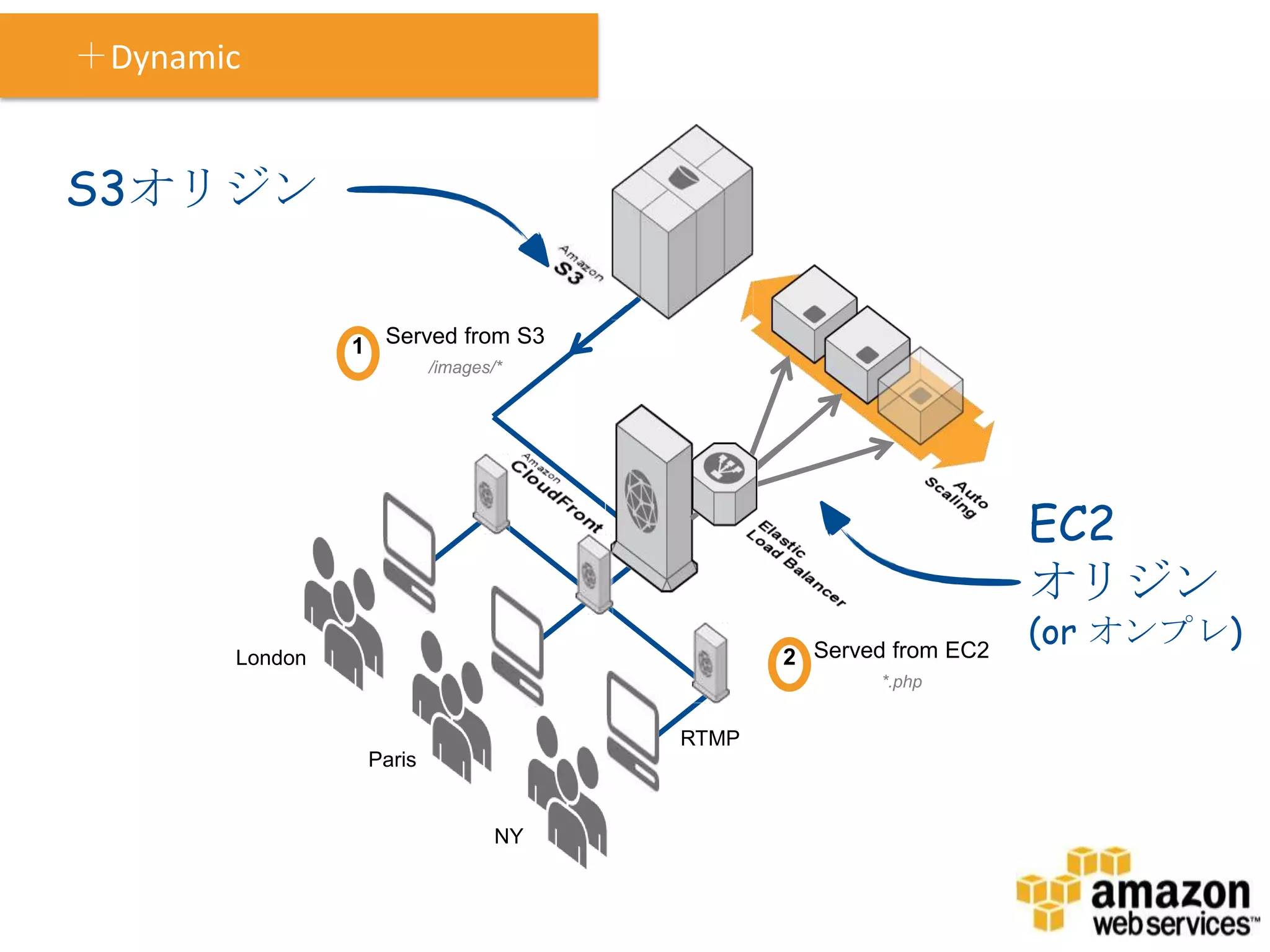 ＋Dynamic


S3オリジン


                1 Served from S3
                         /images/*




                                                                 EC2
                                                                 オリジン
                                                                 (or オンプレ)
       London                                2 Served from EC2
                                                     *.php


                                      RTMP
                 Paris


                                 NY
 