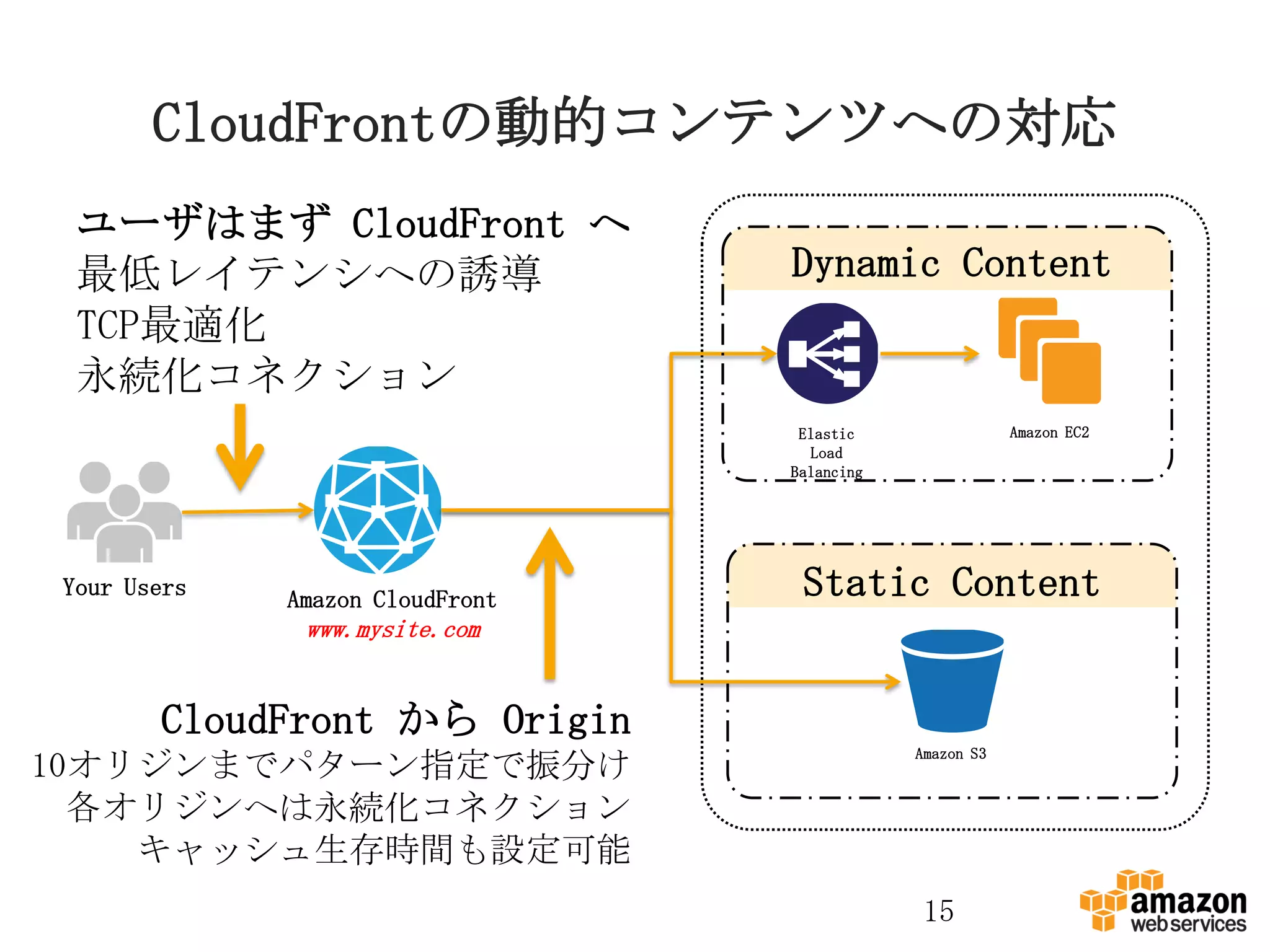 CloudFrontの動的コンテンツへの対応
 ユーザはまず CloudFront へ
 最低レイテンシへの誘導                     Dynamic Content
 TCP最適化
 永続化コネクション
                                  Elastic                Amazon EC2
                                   Load
                                 Balancing




Your Users   Amazon CloudFront    Static Content
              www.mysite.com


       CloudFront から Origin
                                             Amazon S3
10オリジンまでパターン指定で振分け
  各オリジンへは永続化コネクション
    キャッシュ生存時間も設定可能
                                             15
 