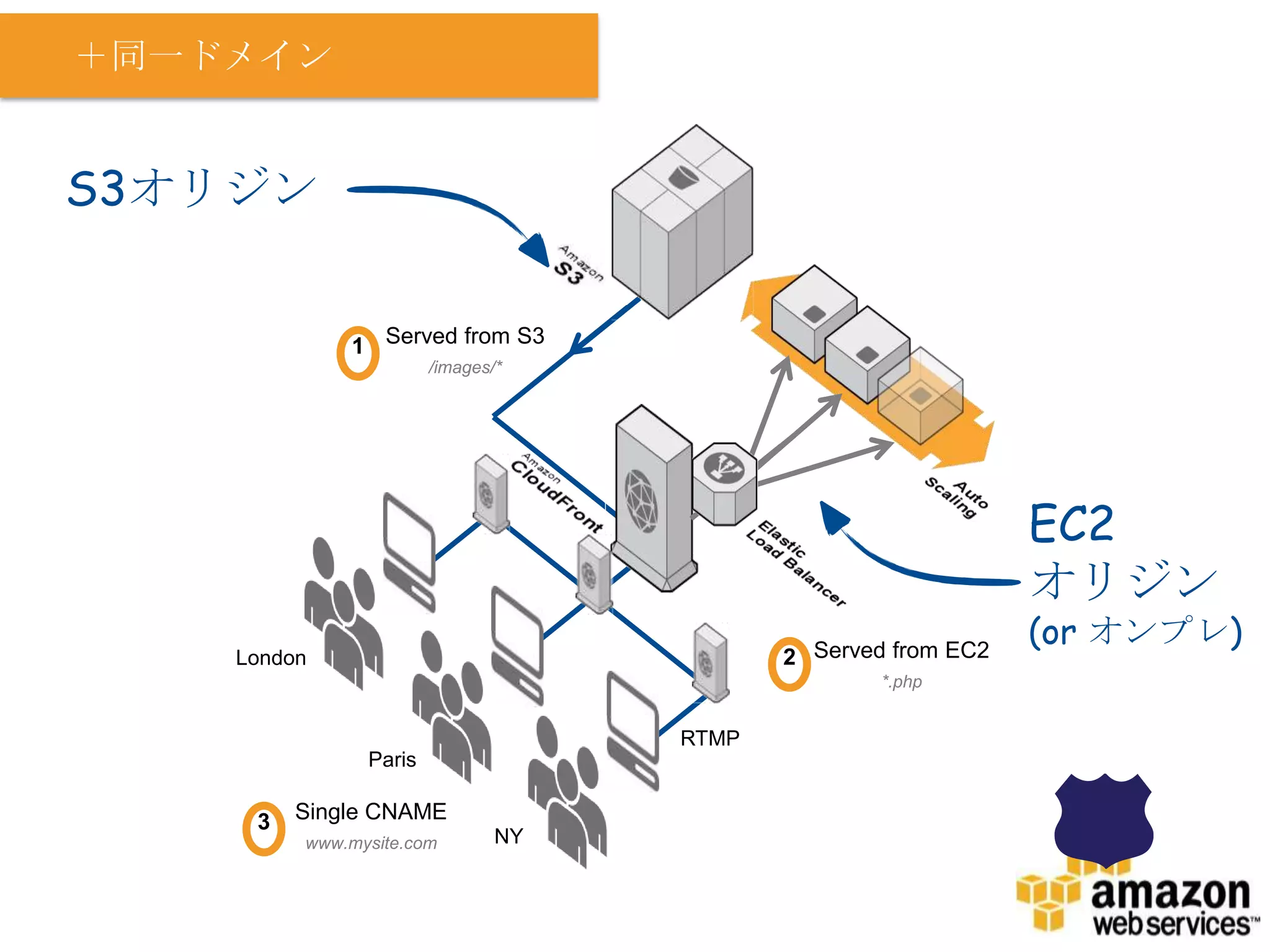 ＋同一ドメイン


S3オリジン


             1 Served from S3
                       /images/*




                                                               EC2
                                                               オリジン
                                                               (or オンプレ)
    London                                 2 Served from EC2
                                                   *.php


                                    RTMP
               Paris

     3   Single CNAME
         www.mysite.com        NY
 