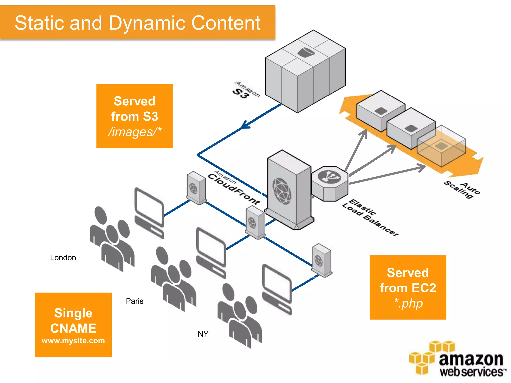 Static and Dynamic Content


                     Served
                    from S3
                   /images/*




   London

                                      Served
                                    from EC2
                     Paris             *.php
   Single
   CNAME                       NY
  www.mysite.com
 
