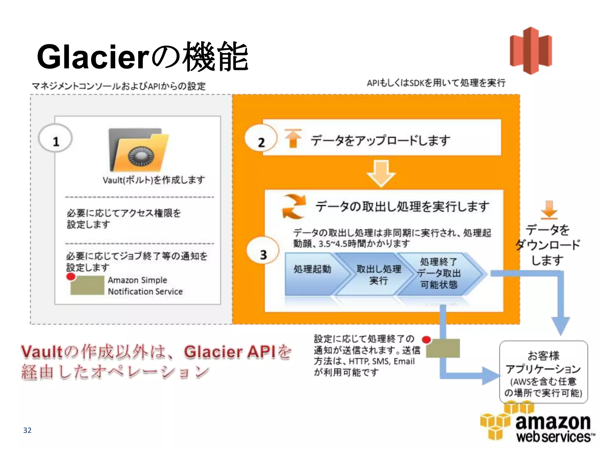 Glacierの機能




32
 