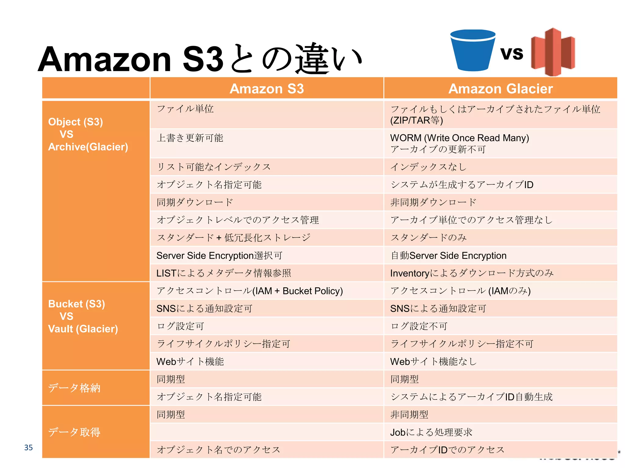 VS
     Amazon S3との違い
                                      Amazon S3                      Amazon Glacier
                        ファイル単位                            ファイルもしくはアーカイブされたファイル単位
     Object (S3)                                          (ZIP/TAR等)
       VS               上書き更新可能                           WORM (Write Once Read Many)
     Archive(Glacier)                                     アーカイブの更新不可
                        リスト可能なインデックス                      インデックスなし
                        オブジェクト名指定可能                       システムが生成するアーカイブID
                        同期ダウンロード                          非同期ダウンロード
                        オブジェクトレベルでのアクセス管理                 アーカイブ単位でのアクセス管理なし
                        スタンダード + 低冗長化ストレージ                スタンダードのみ
                        Server Side Encryption選択可         自動Server Side Encryption
                        LISTによるメタデータ情報参照                  Inventoryによるダウンロード方式のみ
                        アクセスコントロール(IAM + Bucket Policy)   アクセスコントロール (IAMのみ)
     Bucket (S3)        SNSによる通知設定可                       SNSによる通知設定可
       VS
     Vault (Glacier)    ログ設定可                             ログ設定不可
                        ライフサイクルポリシー指定可                    ライフサイクルポリシー指定不可
                        Webサイト機能                          Webサイト機能なし
                        同期型                               同期型
     データ格納
                        オブジェクト名指定可能                       システムによるアーカイブID自動生成
                        同期型                               非同期型
     データ取得                                                Jobによる処理要求
35                      オブジェクト名でのアクセス                     アーカイブIDでのアクセス
 