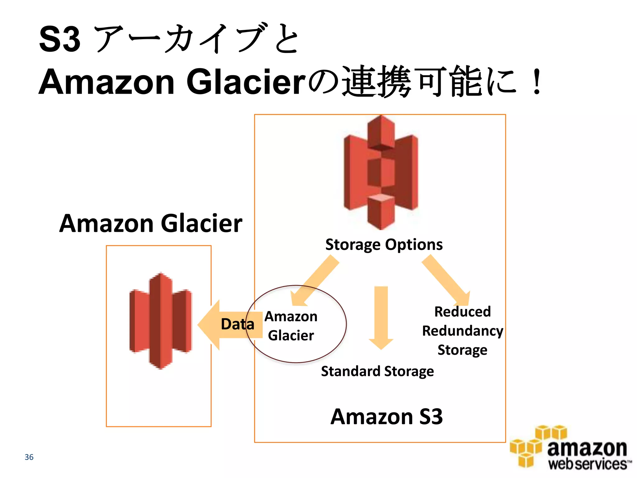S3 アーカイブと
     Amazon Glacierの連携可能に！


     Amazon Glacier
                                Storage Options


                                                Reduced
                 Data Amazon                  Redundancy
                      Glacier
                                                 Storage
                                Standard Storage


                                 Amazon S3
36
 