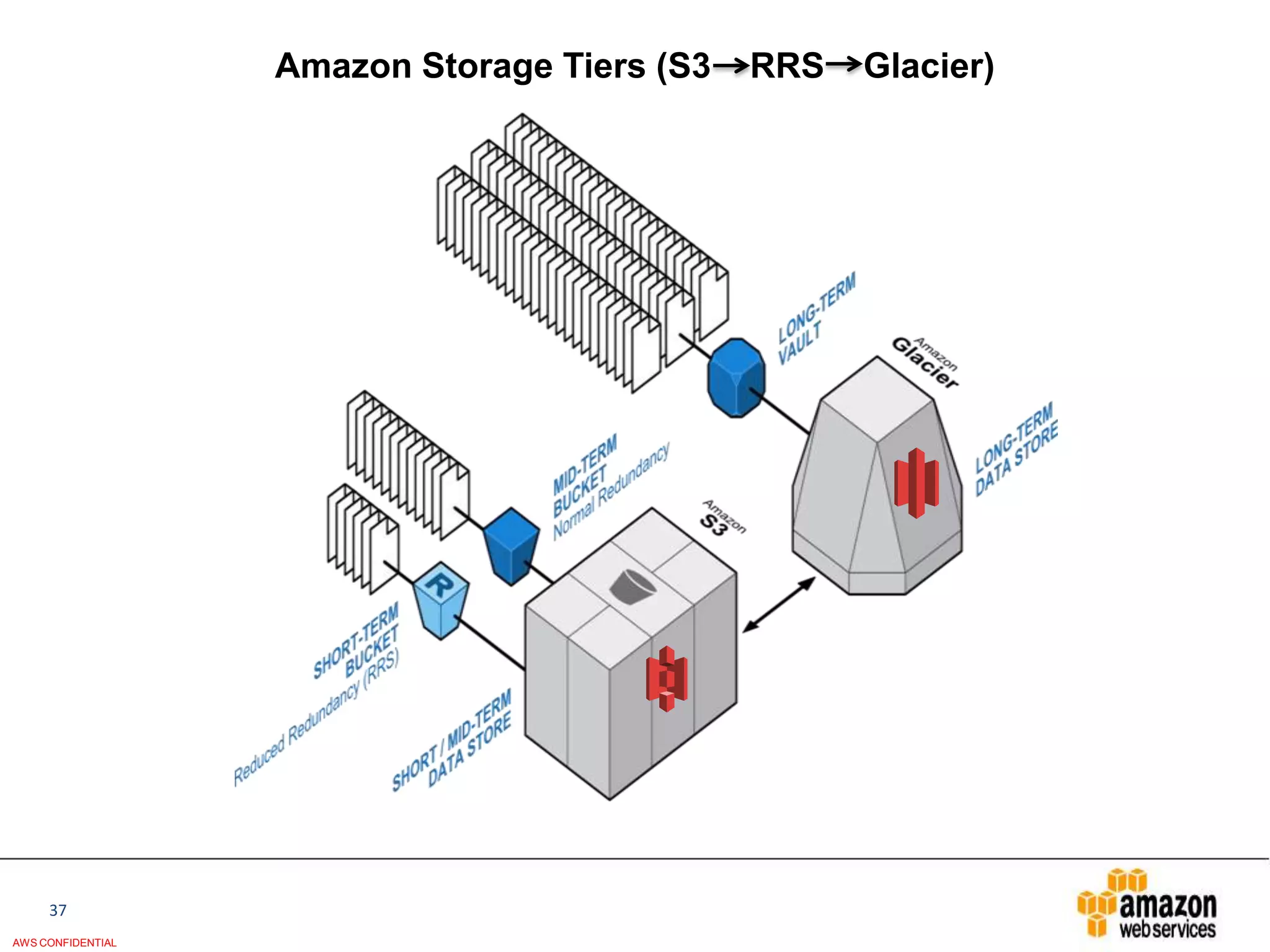 Amazon Storage Tiers (S3   RRS   Glacier)




     37
AWS CONFIDENTIAL
 
