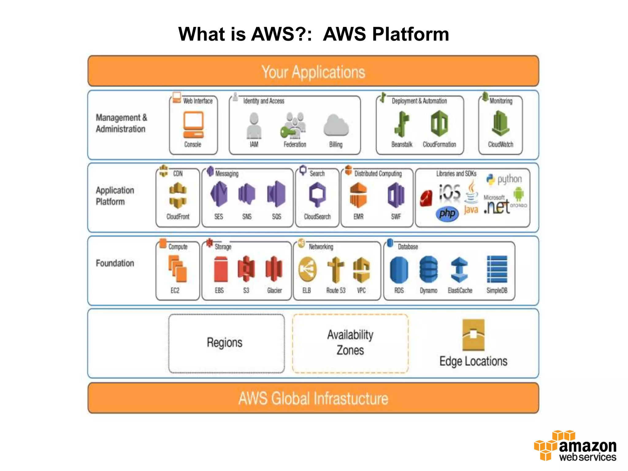 What is AWS?: AWS Platform
 