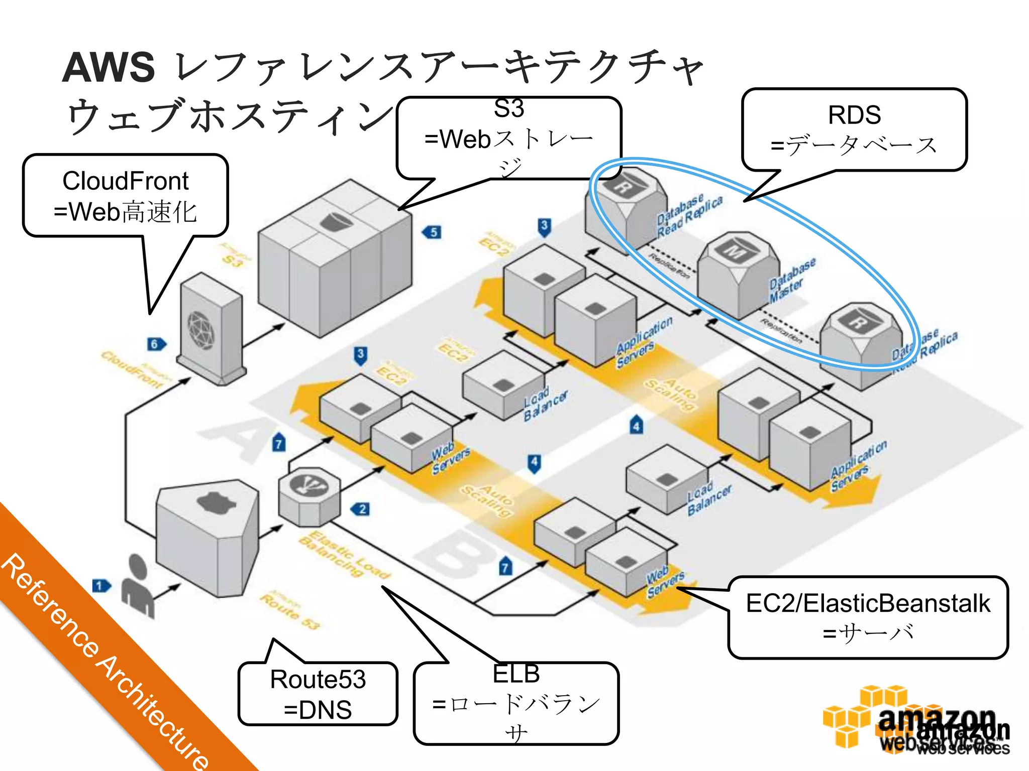 AWS レファレンスアーキテクチャ
ウェブホスティング S3
          =Webストレー
                                      RDS
                                   =データベース
 CloudFront               ジ
=Web高速化




                                  EC2/ElasticBeanstalk
                                       =サーバ
              Route53      ELB
               =DNS     =ロードバラン
                            サ
 