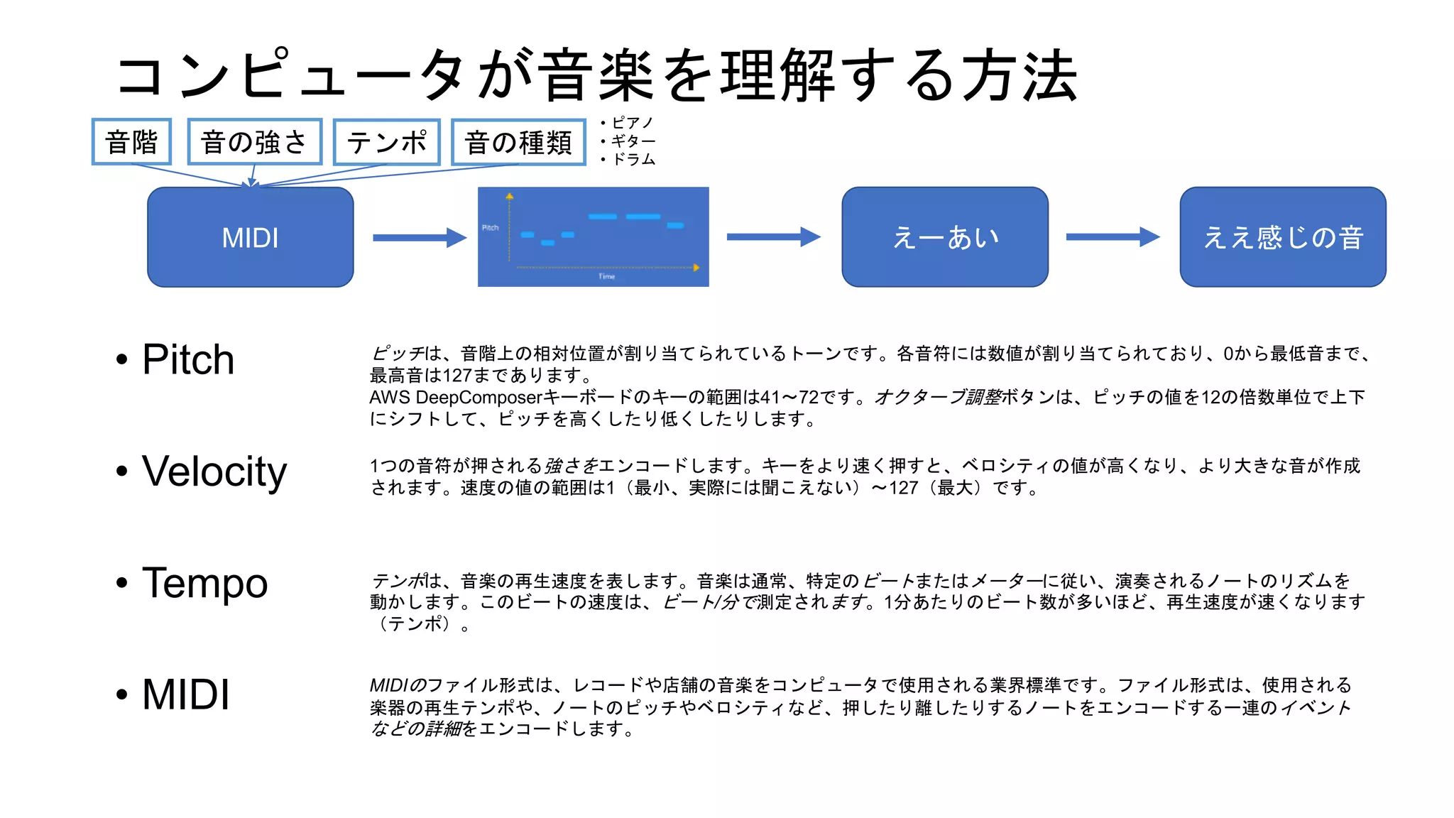 コンピュータが音楽を理解する方法
• Pitch
• Velocity
• Tempo
• MIDI
ピッチは、音階上の相対位置が割り当てられているトーンです。各音符には数値が割り当てられており、0から最低音まで、
最高音は127まであります。
AWS DeepComposerキーボードのキーの範囲は41〜72です。オクターブ調整ボタンは、ピッチの値を12の倍数単位で上下
にシフトして、ピッチを高くしたり低くしたりします。
1つの音符が押される強さをエンコードします。キーをより速く押すと、ベロシティの値が高くなり、より大きな音が作成
されます。速度の値の範囲は1（最小、実際には聞こえない）〜127（最大）です。
テンポは、音楽の再生速度を表します。音楽は通常、特定のビートまたはメーターに従い、演奏されるノートのリズムを
動かします。このビートの速度は、ビート/分で測定されます。1分あたりのビート数が多いほど、再生速度が速くなります
（テンポ）。
MIDIのファイル形式は、レコードや店舗の音楽をコンピュータで使用される業界標準です。ファイル形式は、使用される
楽器の再生テンポや、ノートのピッチやベロシティなど、押したり離したりするノートをエンコードする一連のイベント
などの詳細をエンコードします。
MIDI えーあい ええ感じの音
音階 音の強さ テンポ 音の種類
• ピアノ
• ギター
• ドラム
 