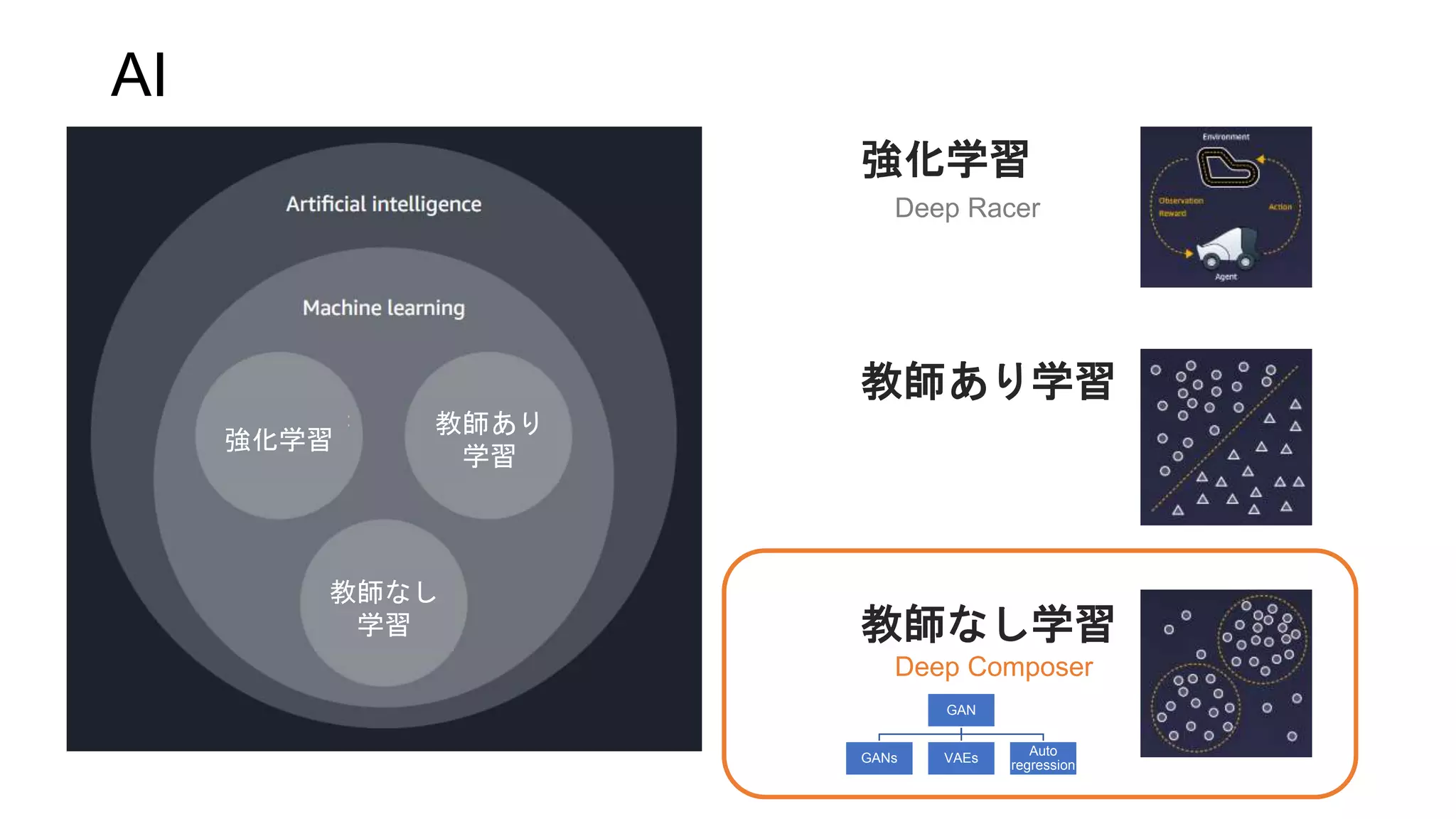 AI
強化学習
教師あり学習
教師なし学習
強化学習
教師あり
学習
教師なし
学習
Deep Composer
Deep Racer
GAN
GANs VAEs
Auto
regression
 