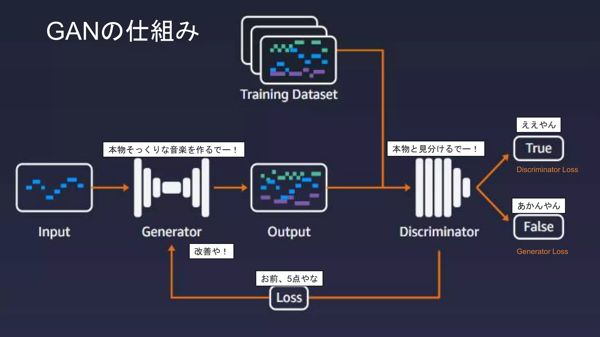 GANの仕組み
本物そっくりな音楽を作るでー！
ええやん
あかんやん
お前、5点やな
本物と見分けるでー！
Generator Loss
Discriminator Loss
改善や！
 