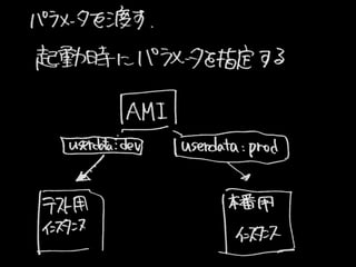 UserDataEC2 (2013-07-25 Jawsug뾀 0)
