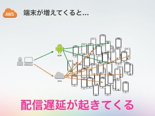 端末が増えてくると…
配信遅延が起きてくる
 