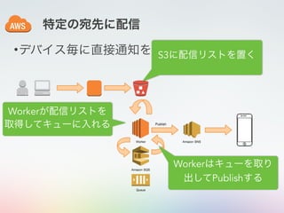 •デバイス毎に直接通知を行う
特定の宛先に配信
S3に配信リストを置く
Workerが配信リストを
取得してキューに入れる
Workerはキューを取り
出してPublishする
 