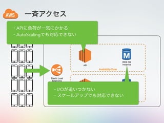 一斉アクセス
 ・APIに負荷が一気にかかる
 ・AutoScalingでも対応できない
 ・I/Oが追いつかない
 ・スケールアップでも対応できない
 