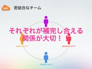 密結合なチーム
AWSエンジニア
プロダクトオーナー
Serverエンジニア
スマホエンジニア
それぞれが補完し合える
関係が大切！！
 