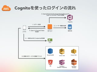 Cognitoを使ったログインの流れ
 
