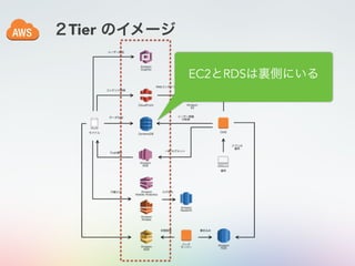 ２Tier のイメージ
EC2とRDSは裏側にいる
 