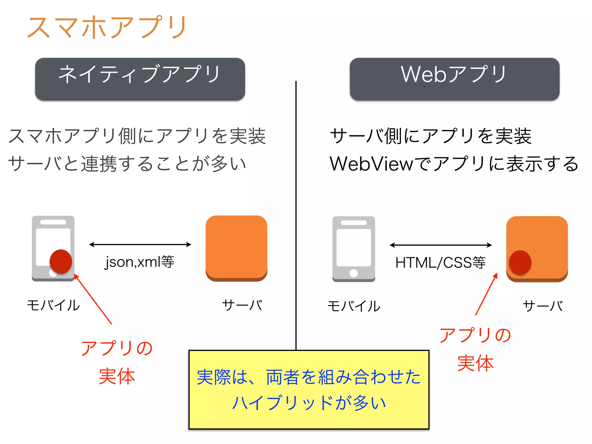 ネイティブアプリ
スマホアプリ
Webアプリ
スマホアプリ側にアプリを実装
サーバと連携することが多い
サーバ側にアプリを実装
WebViewでアプリに表示する
モバイル サーバ
json,xml等
アプリの
実体
モバイル サーバ
HTML/CSS等
アプリの
実体
実際は、両者を組み合わせた
ハイブリッドが多い
 