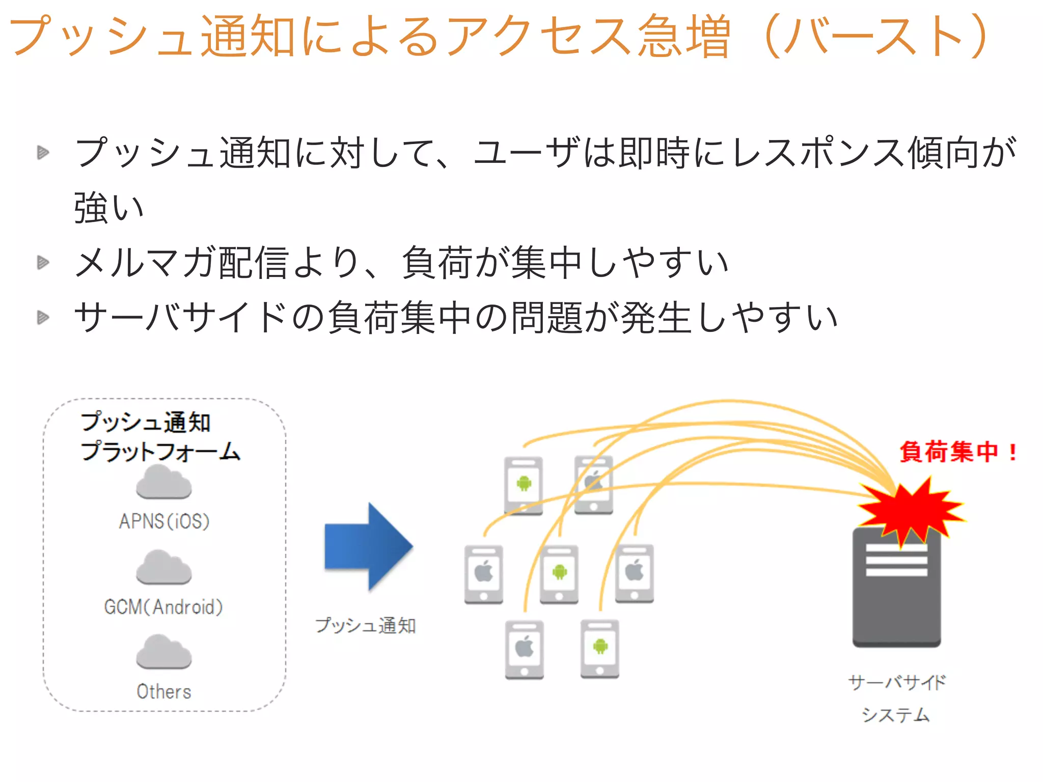 プッシュ通知によるアクセス急増（バースト）
プッシュ通知に対して、ユーザは即時にレスポンス傾向が
強い
メルマガ配信より、負荷が集中しやすい
サーバサイドの負荷集中の問題が発生しやすい
 