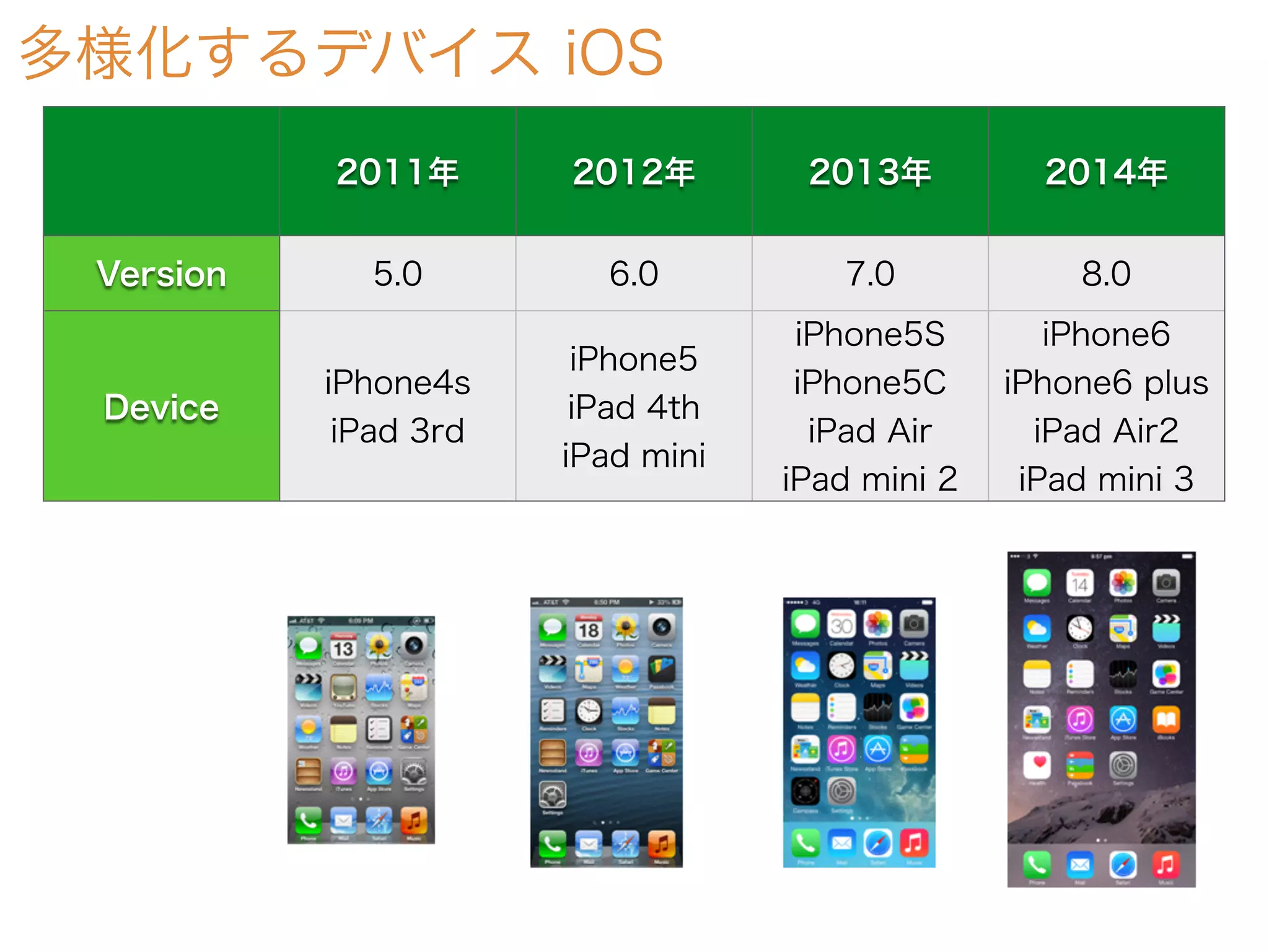 多様化するデバイス iOS
2011年 2012年 2013年 2014年
Version 5.0 6.0 7.0 8.0
Device
iPhone4s
iPad 3rd
iPhone5
iPad 4th
iPad mini
iPhone5S
iPhone5C
iPad Air
iPad mini 2
iPhone6
iPhone6 plus
iPad Air2
iPad mini 3
 