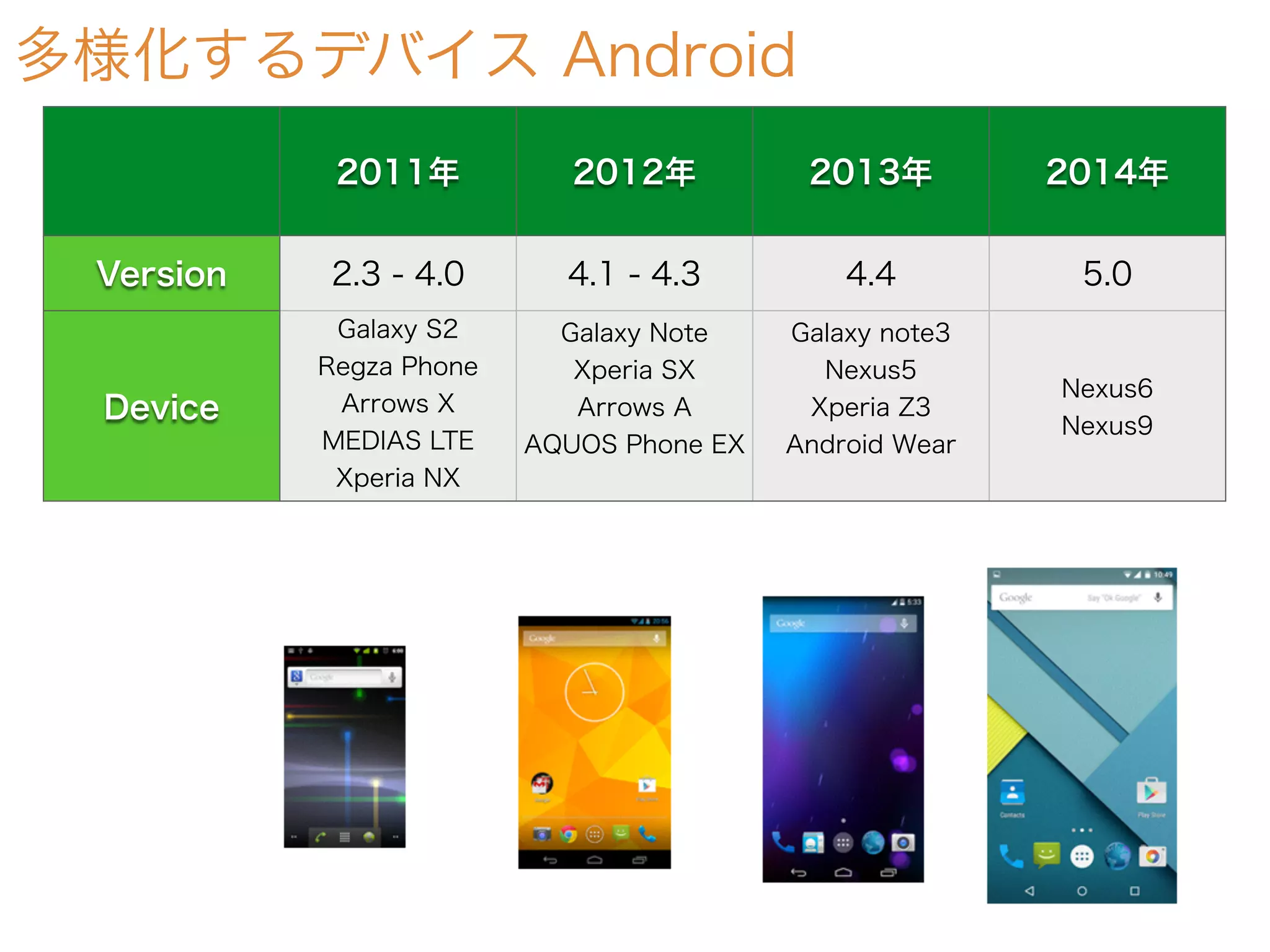 多様化するデバイス Android
2011年 2012年 2013年 2014年
Version 2.3 - 4.0 4.1 - 4.3 4.4 5.0
Device
Galaxy S2
Regza Phone
Arrows X
MEDIAS LTE
Xperia NX
Galaxy Note
Xperia SX
Arrows A
AQUOS Phone EX
Galaxy note3
Nexus5
Xperia Z3
Android Wear
Nexus6
Nexus9
 