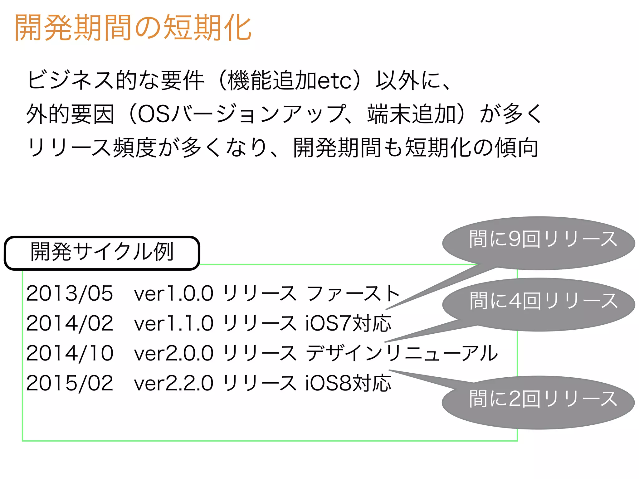 開発期間の短期化
2013/05 ver1.0.0 リリース ファースト
2014/02 ver1.1.0 リリース iOS7対応
2014/10 ver2.0.0 リリース デザインリニューアル
2015/02 ver2.2.0 リリース iOS8対応
開発サイクル例
間に9回リリース
間に4回リリース
間に2回リリース
ビジネス的な要件（機能追加etc）以外に、
外的要因（OSバージョンアップ、端末追加）が多く
リリース頻度が多くなり、開発期間も短期化の傾向
 