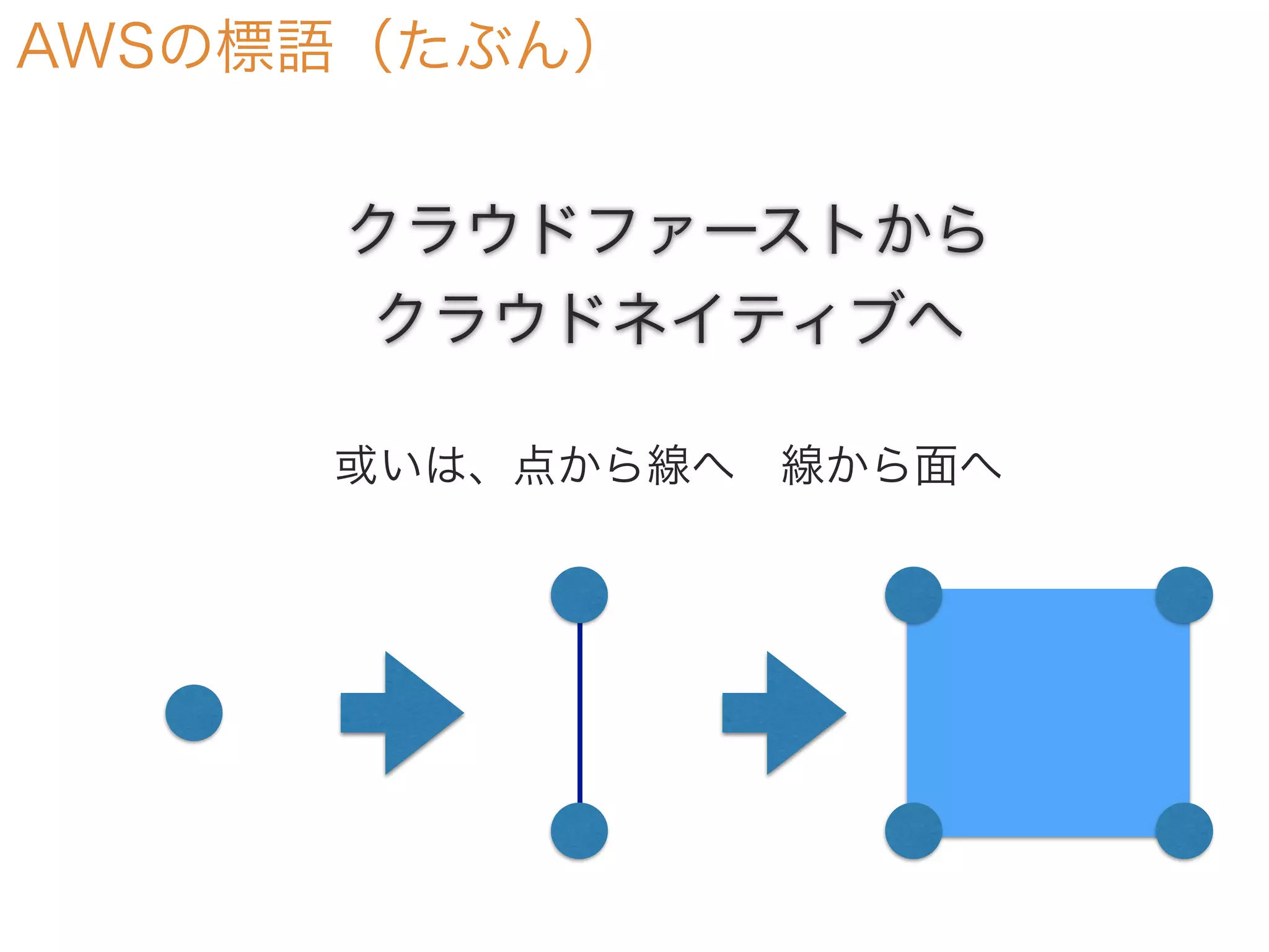 クラウドファーストから
クラウドネイティブへ
AWSの標語（たぶん）
或いは、点から線へ 線から面へ
 