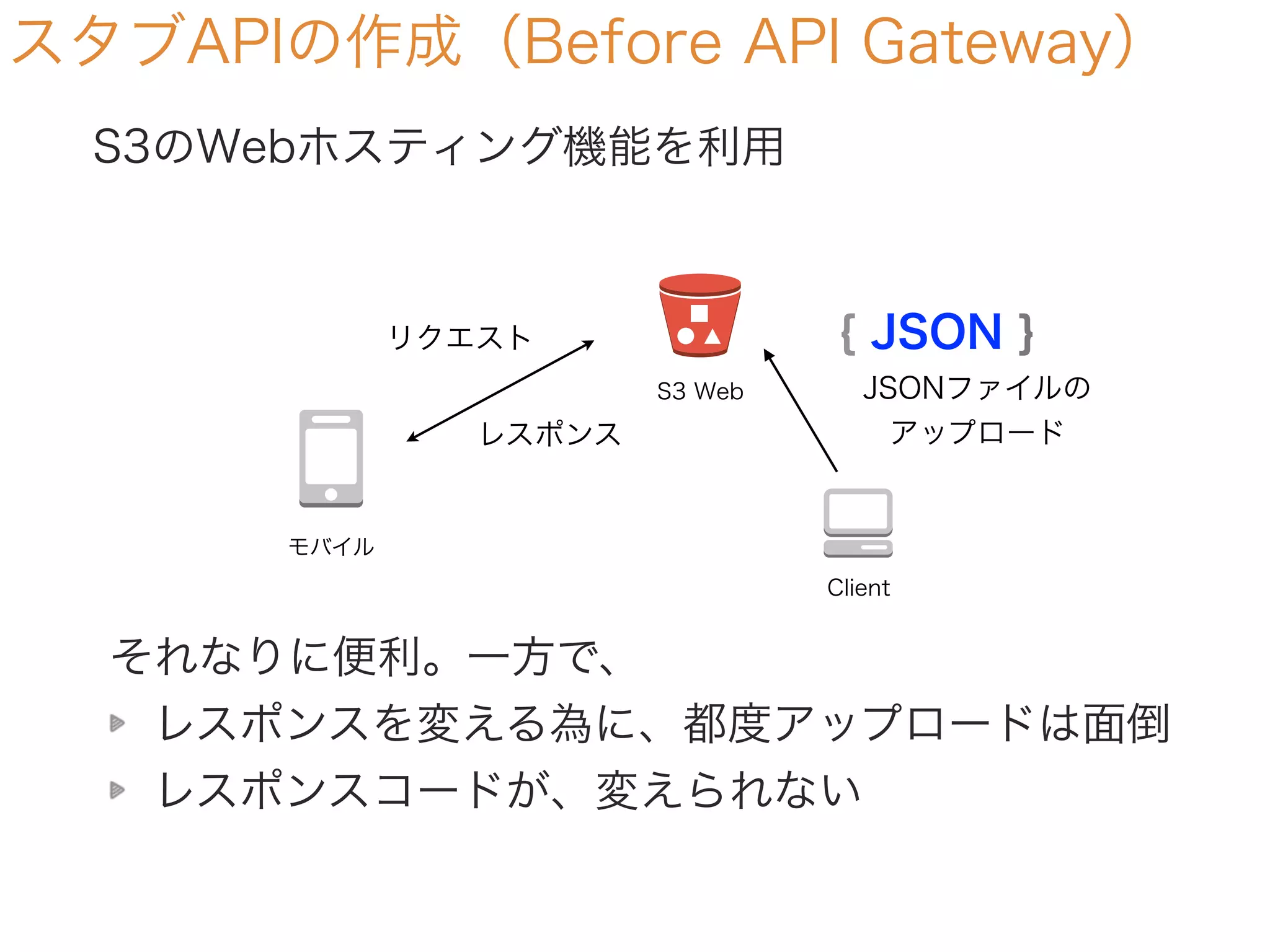 スタブAPIの作成（Before API Gateway）
S3のWebホスティング機能を利用
{ JSON }
JSONファイルの
アップロード
リクエスト
レスポンス
それなりに便利。一方で、
レスポンスを変える為に、都度アップロードは面倒
レスポンスコードが、変えられない
Client
モバイル
S3 Web
 