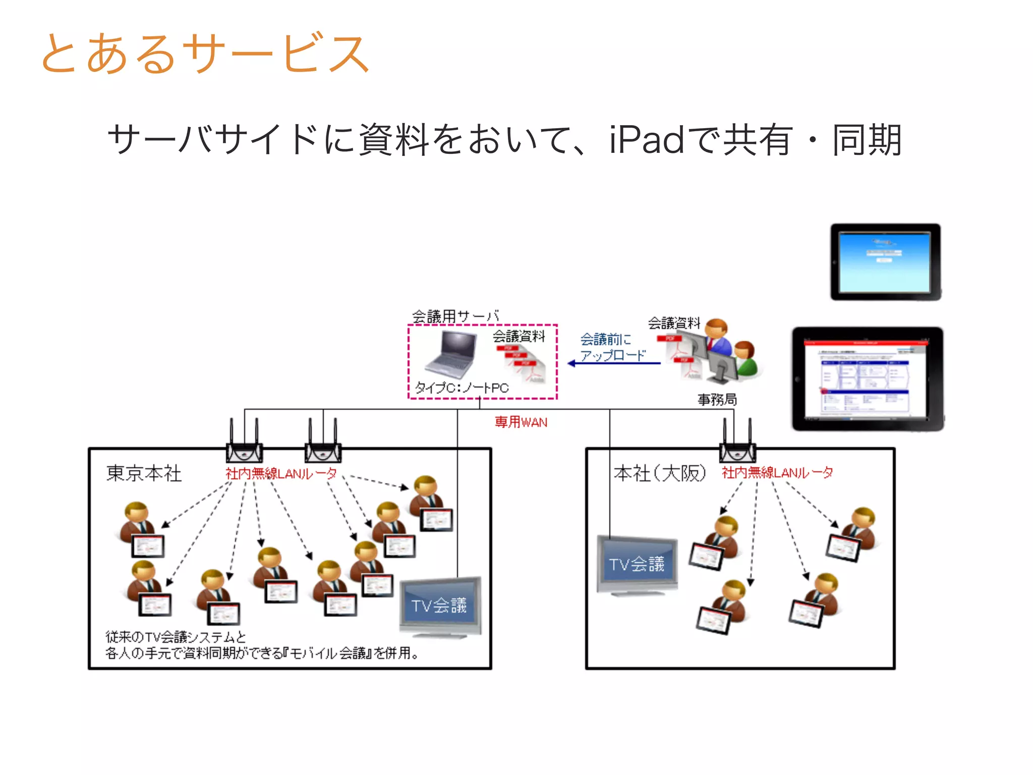 とあるサービス
サーバサイドに資料をおいて、iPadで共有・同期
 