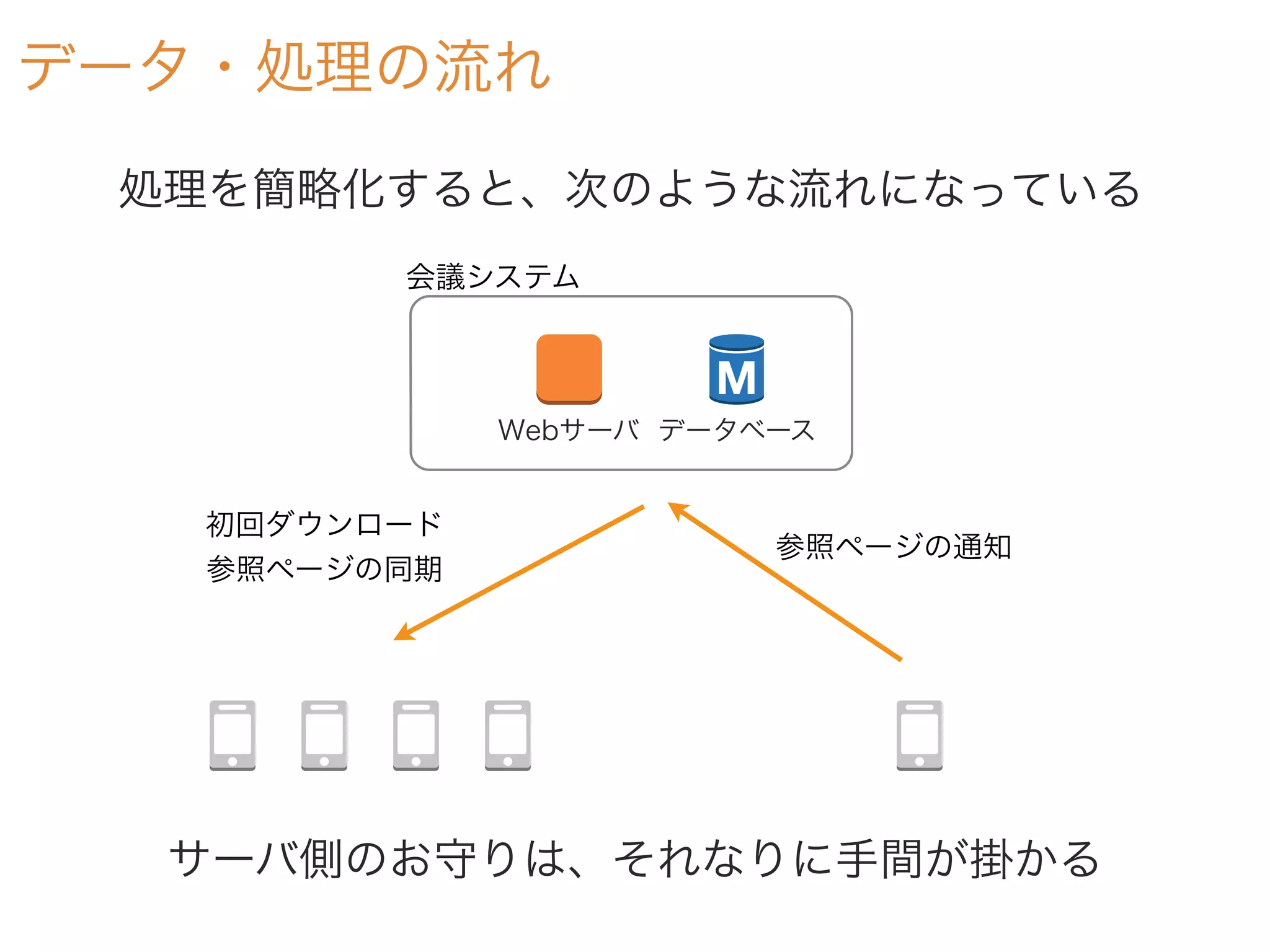 データ・処理の流れ
Webサーバ データベース
会議システム
参照ページの通知
初回ダウンロード
参照ページの同期
処理を簡略化すると、次のような流れになっている
サーバ側のお守りは、それなりに手間が掛かる
 