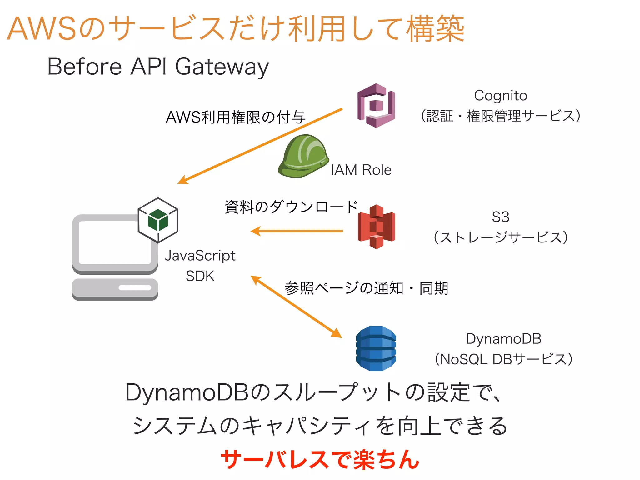 AWSのサービスだけ利用して構築
IAM Role
DynamoDB
（NoSQL DBサービス）
Cognito
（認証・権限管理サービス）
S3
（ストレージサービス）
JavaScript
SDK
DynamoDBのスループットの設定で、
システムのキャパシティを向上できる
サーバレスで楽ちん
資料のダウンロード
参照ページの通知・同期
AWS利用権限の付与
Before API Gateway
 