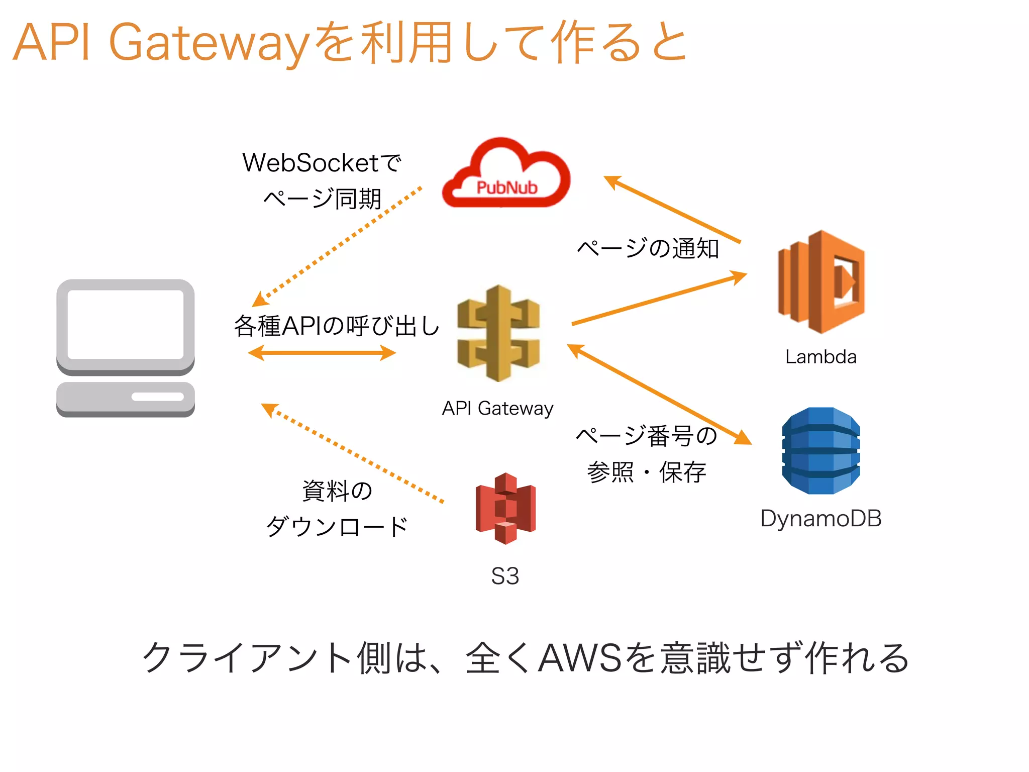 API Gatewayを利用して作ると
DynamoDB
S3
クライアント側は、全くAWSを意識せず作れる
API Gateway
Lambda
ページ番号の
参照・保存
資料の
ダウンロード
WebSocketで
ページ同期
ページの通知
各種APIの呼び出し
 