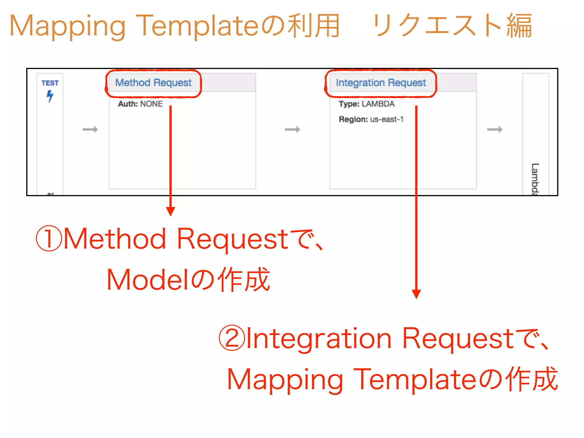 Mapping Templateの利用 リクエスト編
①Method Requestで、
Modelの作成
②Integration Requestで、
Mapping Templateの作成
 