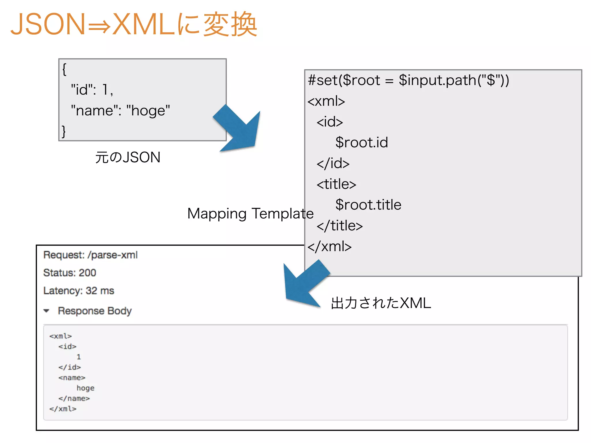 JSON XMLに変換
#set($root = $input.path("$"))
<xml>
<id>
$root.id
</id>
<title>
$root.title
</title>
</xml>
{
"id": 1,
"name": "hoge"
}
元のJSON
Mapping Template
出力されたXML
 