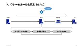 7．クレームルールを設定（@AD）
2015/8/31 26
受け付け変換規則 発行承認規則 発行変換規則
Token
ADDS ADFS Client RP
 