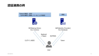 認証連携の例
2015/8/31 6
IdP(Identity Provider)
Ex) facebook
RP(Relying Party)
Ex) niconico
ID/PASS
Token
Redirect
/ Token
認証
Tokenの検証・認可
（IdPを事前に信頼していることが前提）
（ログイン成功）
User
 