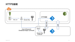 Command
• Repository
• create-repository
• delete-repository
• get-repository
• batch-get-repositories
• list-repositories
• update-repository-description
• update-repository-name
• Credential
• credential-helper
2016/1/19 10
 