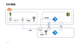 HTTPS接続
2016/1/19 9
Pull,clone
push
User & Password
(Credential-helper command)
アタッチ
HTTPS接続
Access Key
Access Key
& Secret
 