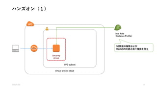 ハンズオン（１）
2016/5/23 14
virtual private cloud
VPC subnet
Security
group
IAM Role
(Instance Profile)
S3関連の権限および
Redshiftの読み取り権限を付与
 