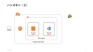 ハンズオン（２）
2016/5/23 15
virtual private cloud
VPC subnet
Security
group
Security
group
 
