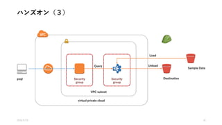 ハンズオン（３）
2016/5/23 16
virtual private cloud
VPC subnet
Security
group
Security
group
Sample Data
Destinationpsql
Load
UnloadQuery
 