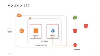 ハンズオン（４）
2016/5/23 17
virtual private cloud
VPC subnet
Security
group
Security
group
Snapshot
 