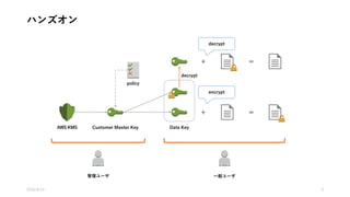 ハンズオン
2016/8/14 9
AWS KMS
policy
Customer Master Key Data Key
+ =
+ =
decrypt
decrypt
encrypt
一般ユーザ管理ユーザ
 