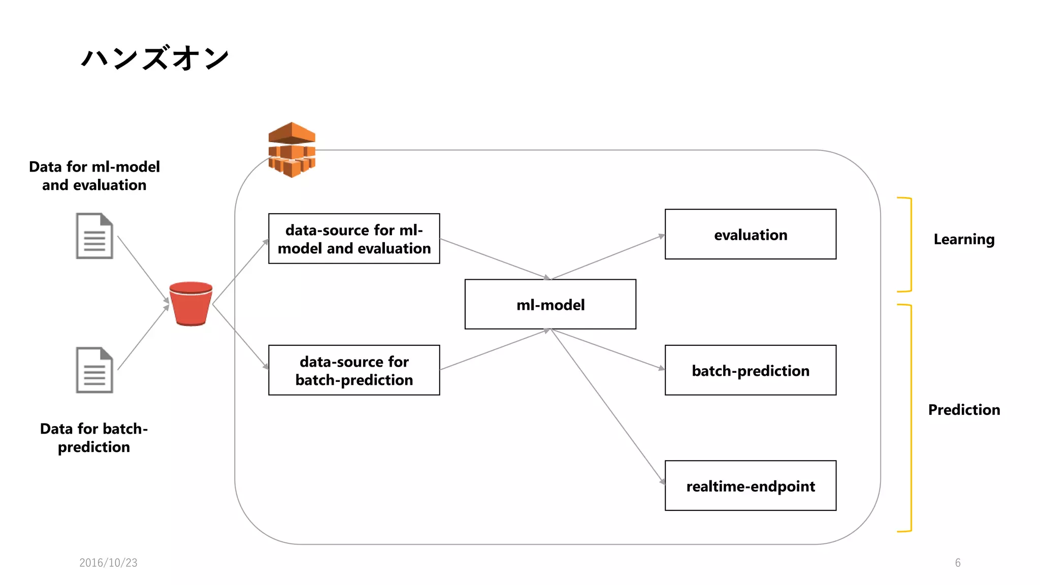 ハンズオン
2016/10/25 6
data-source for ml-
model and evaluation
data-source for
batch-prediction
ml-model
evaluation
batch-prediction
realtime-endpoint
Data for ml-model
and evaluation
Data for batch-
prediction
Learning
Prediction
 