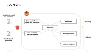 ハンズオン
2016/10/25 6
data-source for ml-
model and evaluation
data-source for
batch-prediction
ml-model
evaluation
batch-prediction
realtime-endpoint
Data for ml-model
and evaluation
Data for batch-
prediction
Learning
Prediction
 