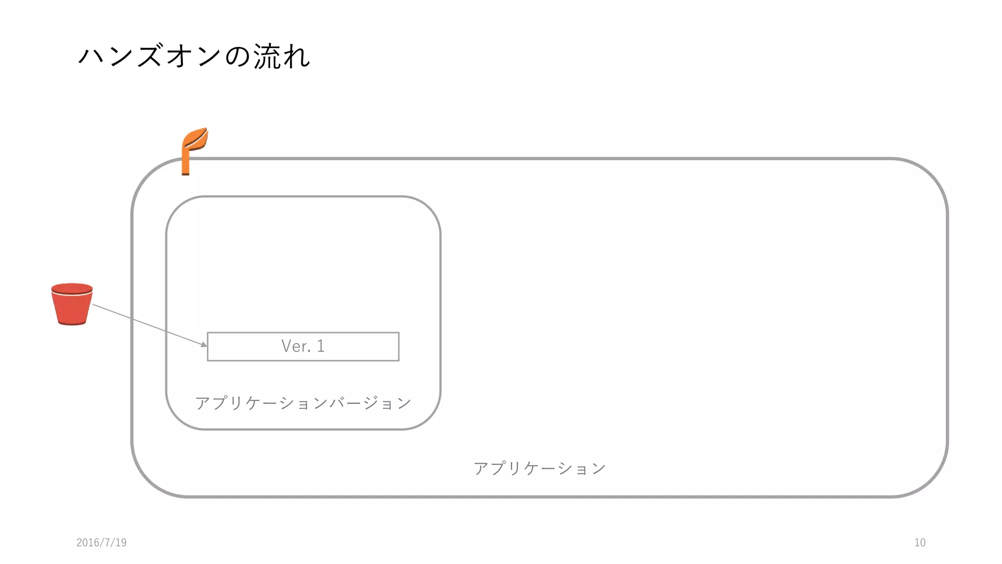 ハンズオンの流れ
2016/7/19 10
アプリケーション
アプリケーションバージョン
Ver. 1
 