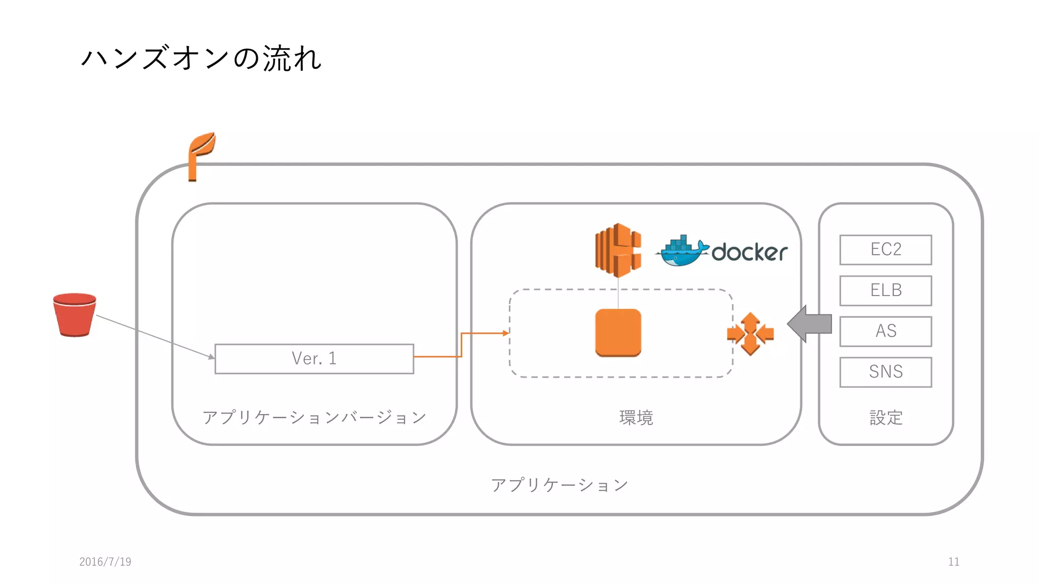ハンズオンの流れ
2016/7/19 11
アプリケーション
アプリケーションバージョン
Ver. 1
環境 設定
EC2
ELB
AS
SNS
 