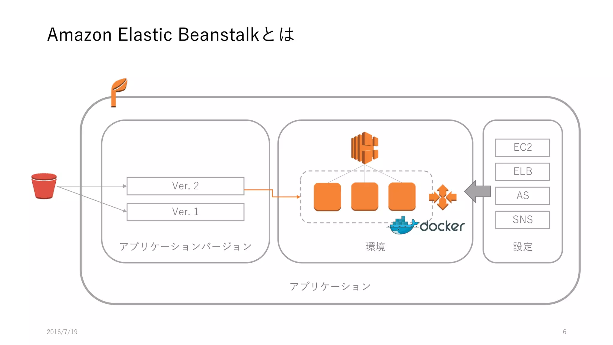 Amazon Elastic Beanstalkとは
2016/7/19 6
アプリケーション
アプリケーションバージョン
Ver. 1
Ver. 2
環境 設定
EC2
ELB
AS
SNS
 
