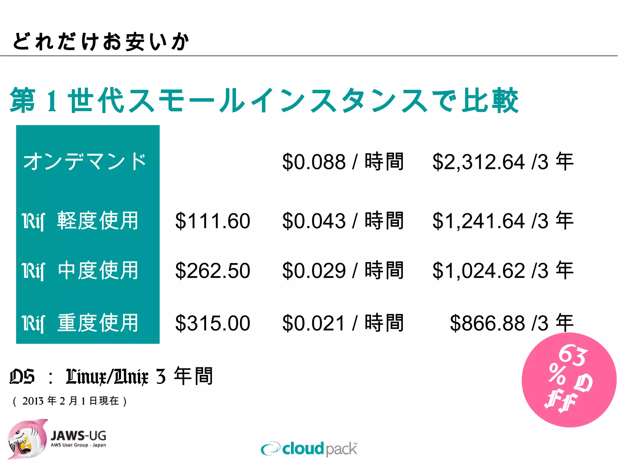 どれだけお安いか

第1世代スモールインスタンスで⽐較

 オンデマンド                   $0.088 /時間   $2,312.64 /3年

 Ris 軽度使⽤       $111.60   $0.043 /時間   $1,241.64 /3年

 Ris 中度使⽤       $262.50   $0.029 /時間   $1,024.62 /3年

 Ris 重度使⽤       $315.00   $0.021 /時間    $866.88 /3年

OS：Linux/Unix 3年間
（2013年2⽉1⽇現在）
 